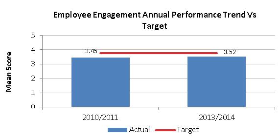 Employee Engagement (measuring employees only at this time) The Gallup Q12 employee engagement score for 2013/2014 was 3.52. Although the organizational target (3.