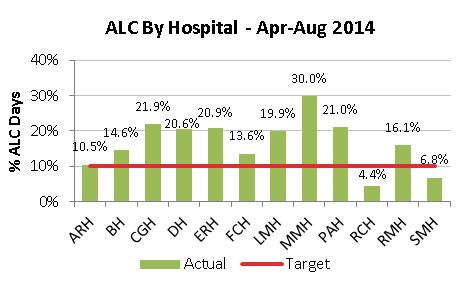 % ALC Days Number of Patients Number of Patients In order to increase the adoption of best practices, three high-priority clinical protocols (48/6, Catheter Associated Urinary Tract Infection (CAUTI)