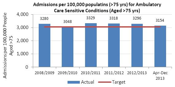 Admissions per 100,000 People Aged <75 Decrease Admission Rates for Selected Conditions and Patient Populations 400 Admissions per 100,000 population (<75 yrs) for Ambulatory Care Sensitive