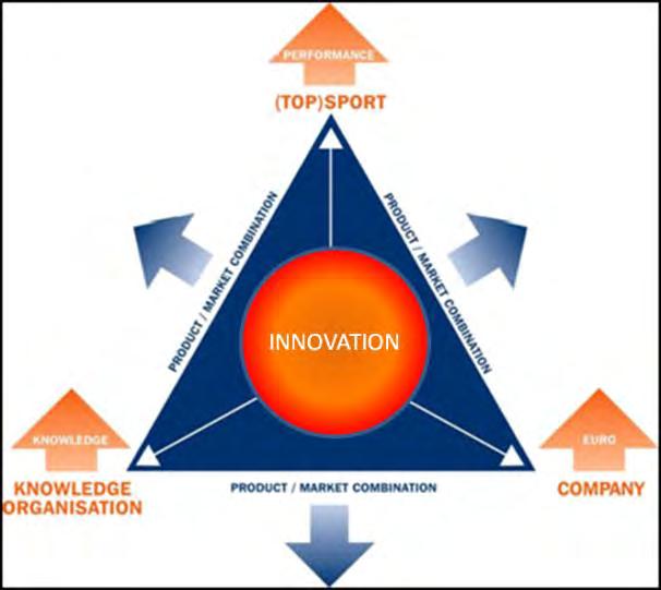 European Platform for Sports Innovation Accelerate Innovation in Sports Membership-based networking