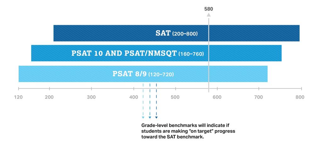 How Does the PSAT/NMSQT Connect to the SAT?