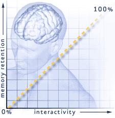 BENEFITS OF SIMULATION 16 Retention of Knowledge Teach Others 90% Learn By Doing (Simulation) 75% Discussion (Web Seminar, IM) 50% Demonstration (Animation) 30%