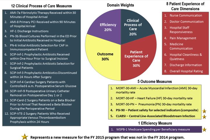 As a follow-up to the white paper titled What Value are we Gaining from VBP?, the authors have taken a deeper dive to identify the impact of the weighted measures on the total performance score (TPS).