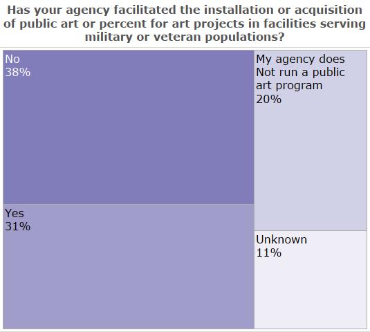 facilities. About one-third of respondents answered yes. Sgt.