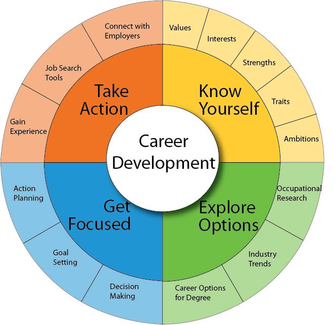 How Career Coach affected our Career Development Model?