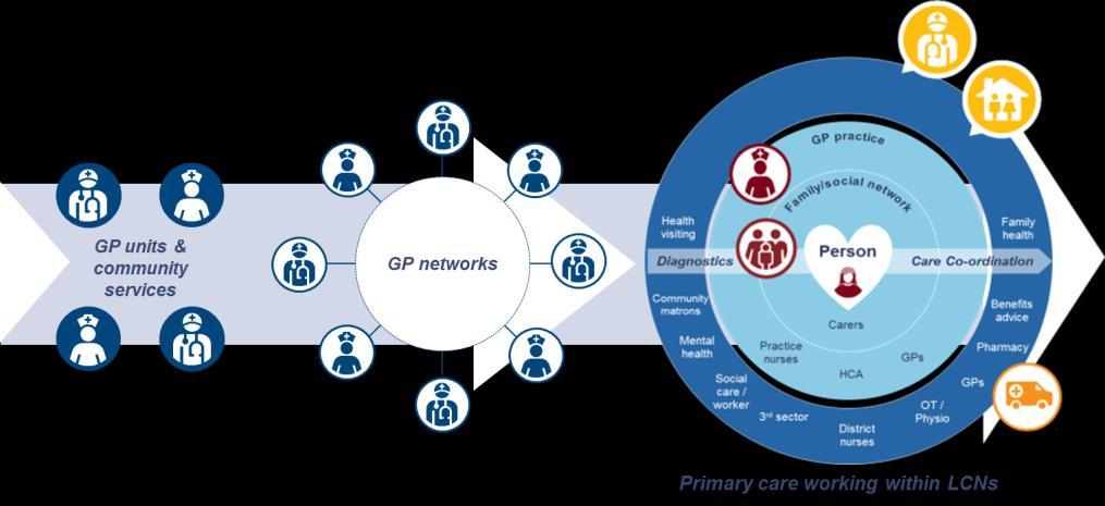 Commissioning and contracting to achieve sustainable, modern and vibrant primary care Our integrated model of care is organised around our populations rather than individual organisations.