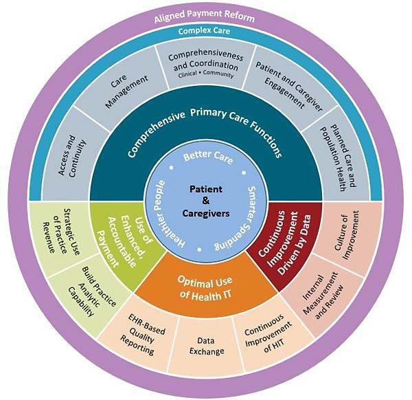 CPC+ DRIVER DIAGRAM The CPC+ change package is composed of key drivers, change concepts, and change tactics to guide participating practices through care delivery redesign.