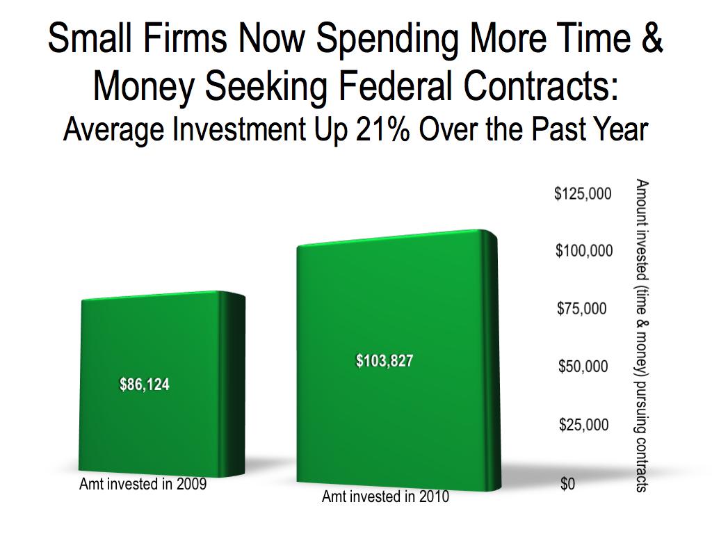 Key Findings Active small business contractors report that they spent an average of $103,827 in time and money during the course of 2010 seeking federal contracting opportunities.