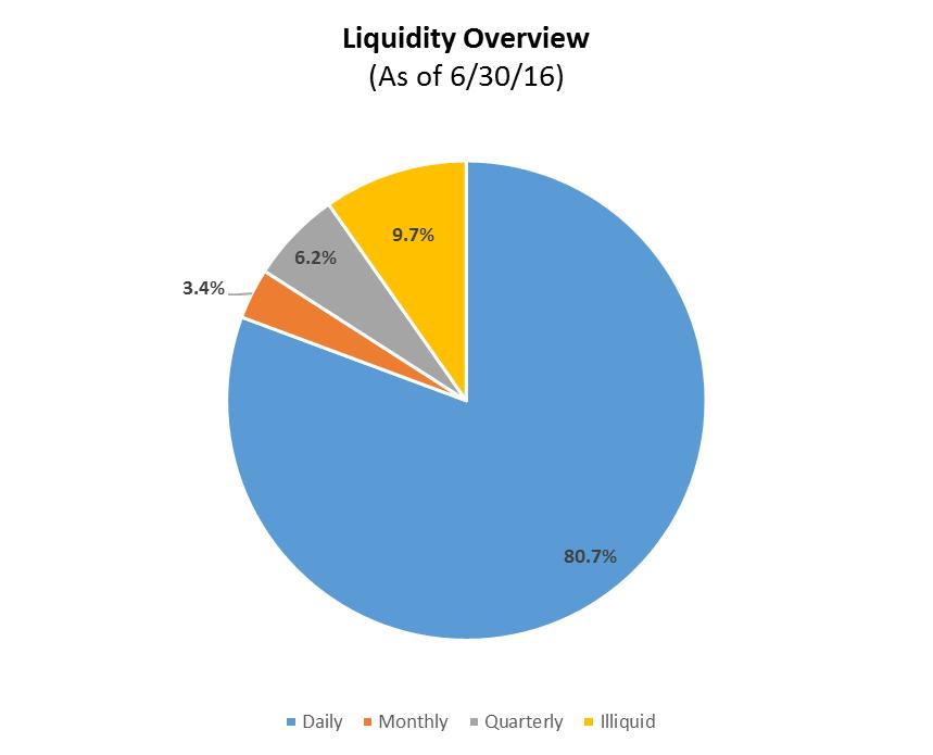 Liquidity Liquidity is measured by the time it takes to convert an investment to cash. Duquesne s Investments are highly liquid with 80.