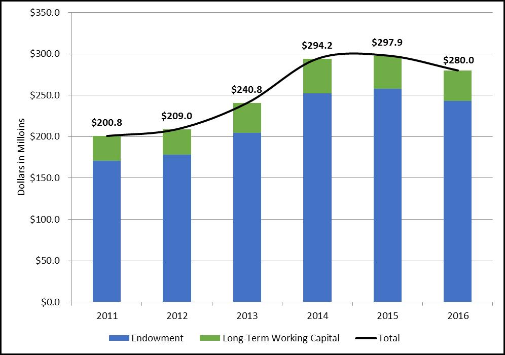 Growth The graph below illustrates changes in Duquesne s Investments 1 from 2011 to 2016. During this period Investments have grown by 39% or $79.