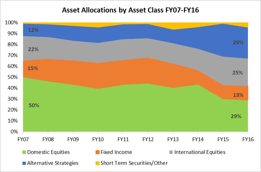 Asset Class Strategies and Objectives Asset allocation will likely be the key determinant of the Investments returns over the long-term.