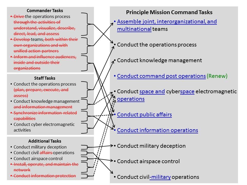 (1) The AFC-MC proposes combining commander, staff, and additional tasks into a single set of mission command tasks (see figure E-3).