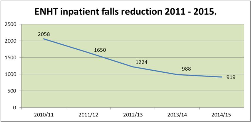 A target to reduce inpatient falls by a further 5% has been set for 2015/16.