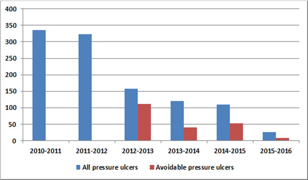 Wards are working towards a goal to achieve the maximum number of pressure ulcer free days, which demonstrate how long it has been since a patient developed a hospital acquired, avoidable pressure