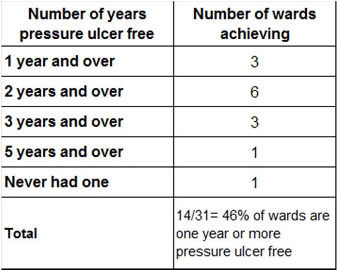 The table below shows the number of wards achieving pressure ulcer free days: Patients to have a Malnutrition Universal Screening Tool (MUST) assessment and relevant patients to have their hydration