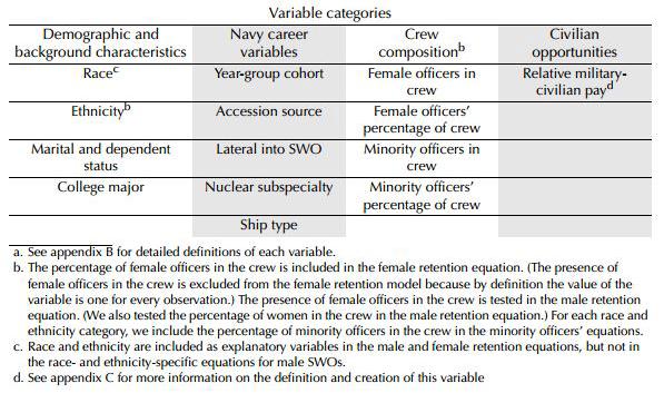 the variable describing the pay differential between military personnel and civilians in similar fields was used to predict retention in different demographic groups.