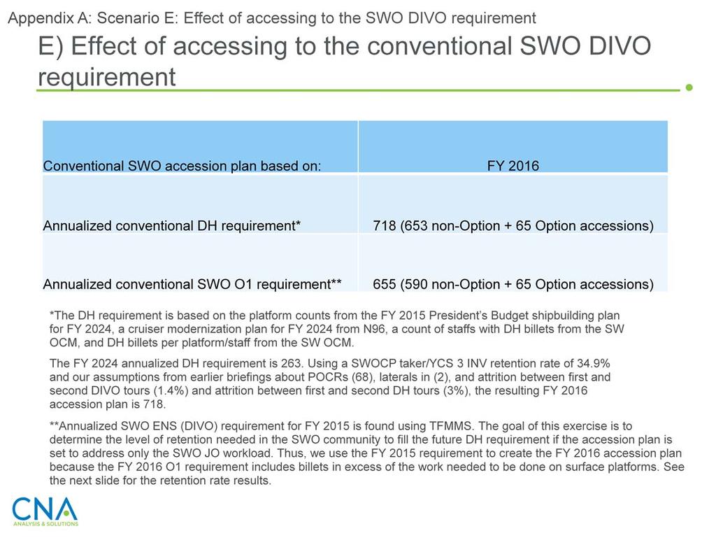 In this slide, we compare the accession plan that is derived from the annualized conventional SWO ensign (O1) requirement for FY 2016 and the plan that is derived from annualized conventional SWO DH