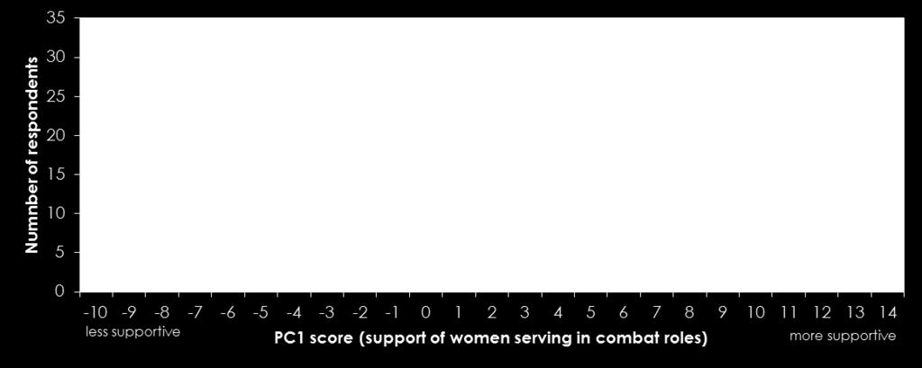 We found a statistically significant difference between scores of women and men on PC1, support of women in combat roles, largely driven by the distribution of women on the positive end and by the