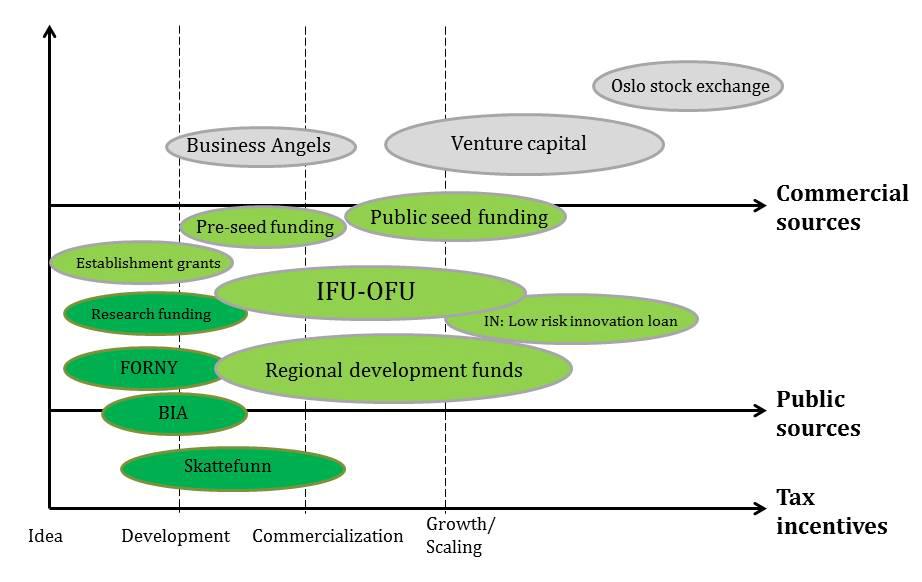 Figure 7: Categorization of funding alternatives (Innovasjon Norge, 2013) The theory in this part will further focus on the public sources illustrated in the middle of Figure 7 and describe how the