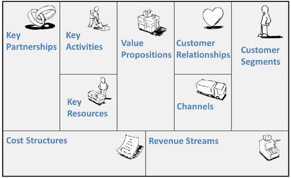 Figure 10: Business Model Canvas (Colin Newlyn, 2016) One of the reasons for implementing a new strategy is because of the critique Innovation Norway has received for handing out large amounts of