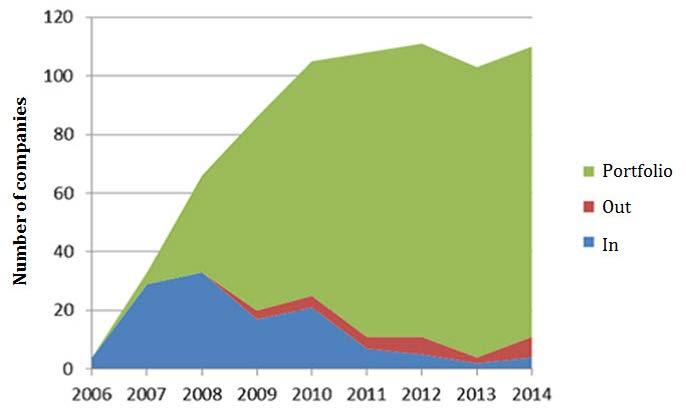 Figure 12 shows the portfolio growth from 2006-2014.
