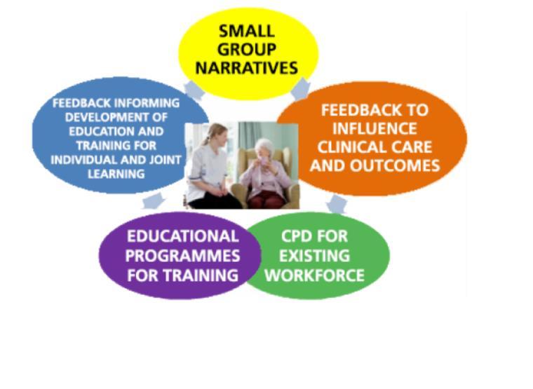 Brent and Harrow Narrative Education for Care homes A CEPN using