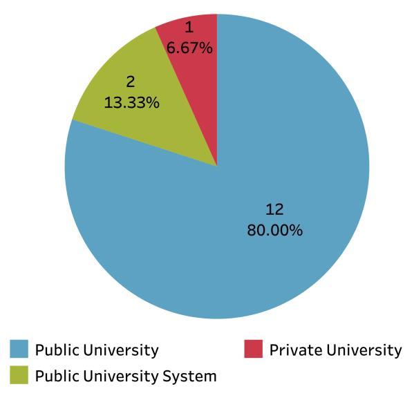As shown in Figure 4, out of 15 1862 LGUs in the study, 12 (LGUs in AK, FL, IA, ID, IN, MA, MD, ME, MO, NJ, NM, and TN) are public universities, 2 (LGUs in CA and NV) are public university systems,