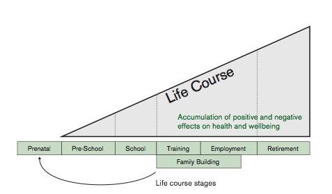 CYP and Families: a life course approach The first years of life are a critical opportunity for building