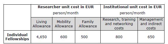 MSCA Individual Fellowships ST & GF Financial aspects: Living allowance: It is a gross EU contribution to the salary cost of the researcher.