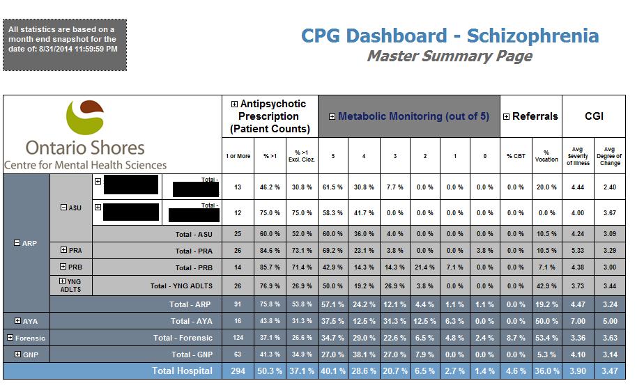 Clinical Practice Guidelines: Dashboard CPG Dashboard with drill down /