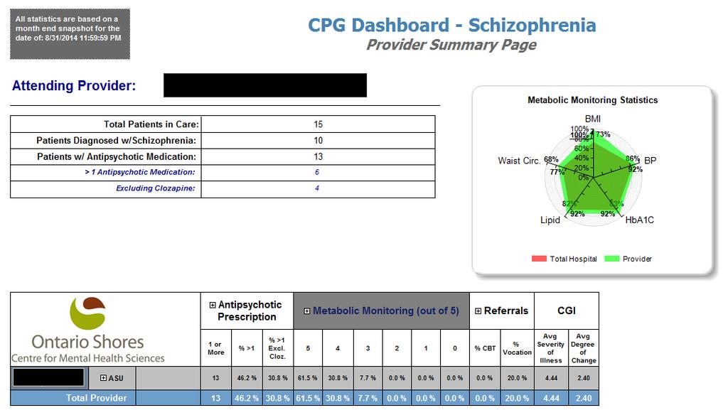 Clinical Practice Guidelines: Dashboard CPG Provider Summary report.