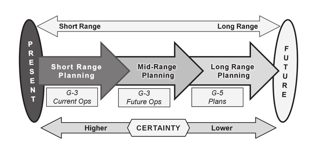 Chapter 2 Note. ESC commanders generally use two planning horizons short-range and mid-range. ESCs are not yet resourced to conduct long- range planning. 2-72.