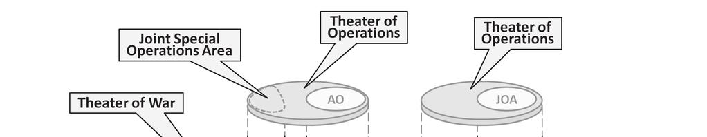 Support Operations Figure 3-2. Notional theater construct 3-7.