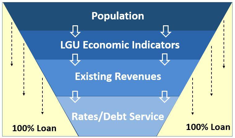 Affordability Draft Criteria for Grant Limits Population What is impact of grant LGU Indicators Similar parameters as tiers Focused on individual unit (not county)