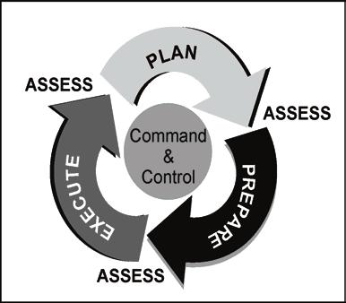 Command and Control guidance on affected control measures. Staff members take necessary actions within their areas of expertise to implement the decision. OPERATIONS PROCESS ACTIVITIES 1-70.