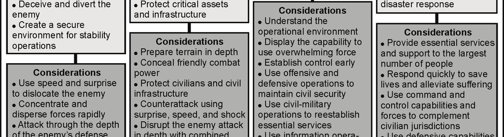 These operations, whether executed domestically or abroad, occur concurrently. The types of operations are different, each with its own purpose and considerations. (See figure A-2, below.) Figure A-2.