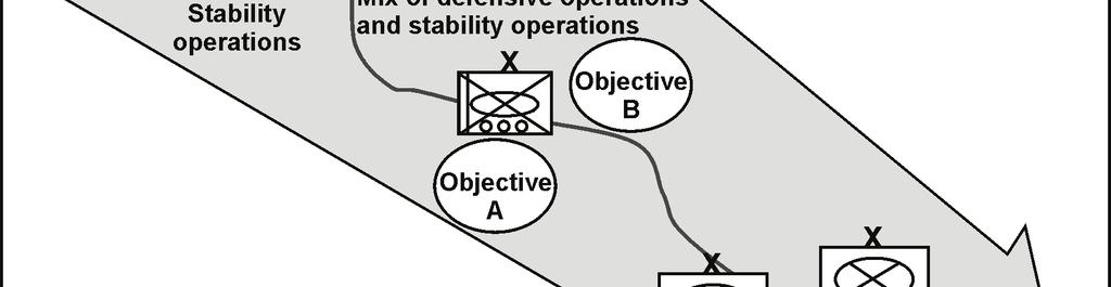 Physical lines of operations link the force with its base of operations and objectives. (See figure A-4, below.