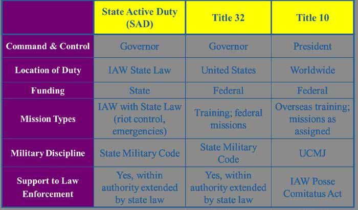 National Guard and Support (continued) Each state has a joint force headquarters.