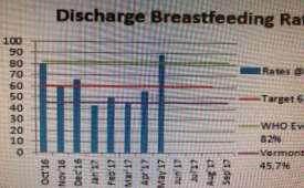 Where We Started 2012- Performance Improvement Breast milk upon discharge of < 32 week NICU Infant Prematurity Award 2013 & 2016 TJC 4 loaner pumps (2015) 1