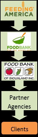 We are a year round, centralized, stable food source for Siouxland nonprofit organizations that have feeding programs on site or food pantries.