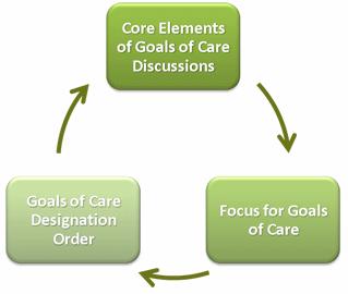 Advance Care Planning: Goals of Care: Calgary Zone Process of arriving at a Goals of Care Order R Medical Care and Interventions including Resuscitation followed by ICU M Medical Care and