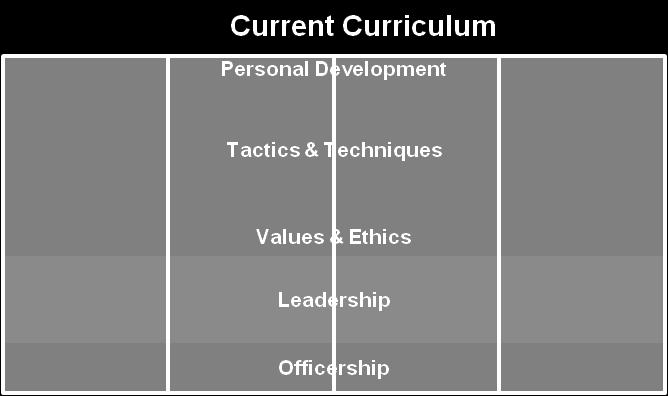 Curriculum tailored to Cadet developmental needs Re-allocate and re-balance curriculum