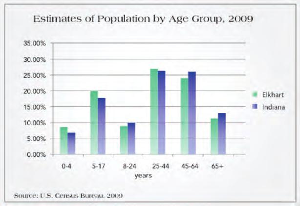 Population Related Issues Until 2009, Elkhart County had grown more rapidly than the rest of Indiana, a trend that was reversed in 2009 when Elkhart County's population decreased by several thousand