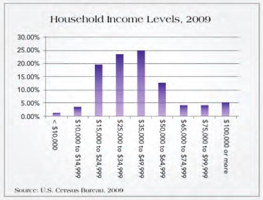 Income Indicators During the decade, median income in Elkhart County decreased by over $3,000.