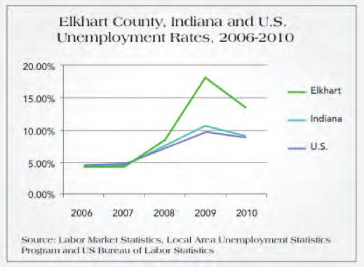 Report Analysis and Outcomes, Continued Poverty Rates During the last recession, unemployment rose well above the state and national averages, contributing to high poverty rates in the county.