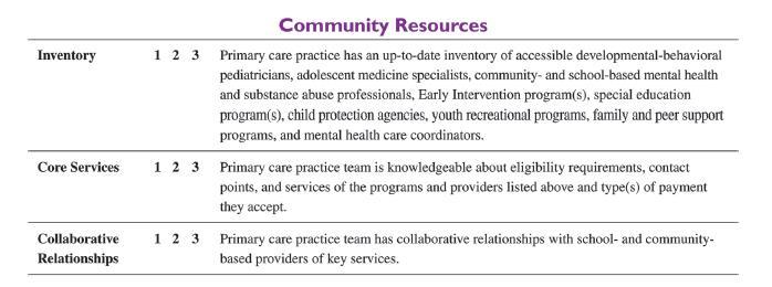 Aims: Practices will Improve Readiness to perform mental health screening Practice Readiness 4-page self-assessment: Extent to which practice promotes and supports MH care Domains: Community