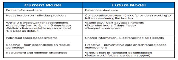 providers functioning to a full scope of practice. The following figure illustrates current thinking on collaborative care in Nova Scotia.