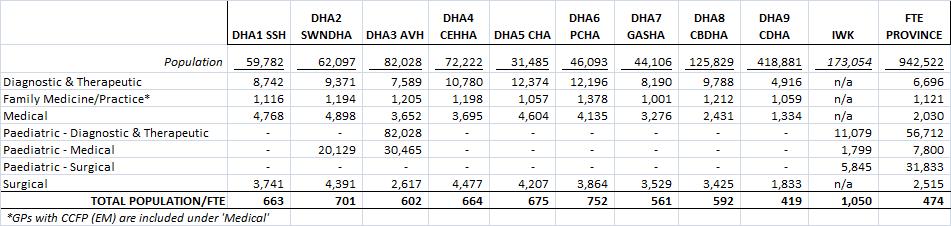Figure 13 Number of FTE by Physician Category by DHA/IWK, 2009/10 (Source: NS MSI) Physician Supply DHAs/IWK The following figure identifies the ratio of population per FTE.