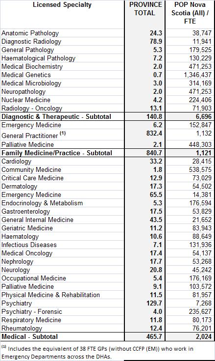 Individual Specialties Figure 17 Provincial ratio of population per FTE by Functional Specialty, March 31, 2010 (Source: PHReD) The adjacent figure is a list, by licensed specialty, of the number of