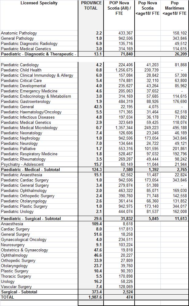 Provincial ratio of population per FTE by Specialty, March 31, 2010 continued The provincial population of 942,522 is used as the denominator (column 3) except for the paediatric specialties where